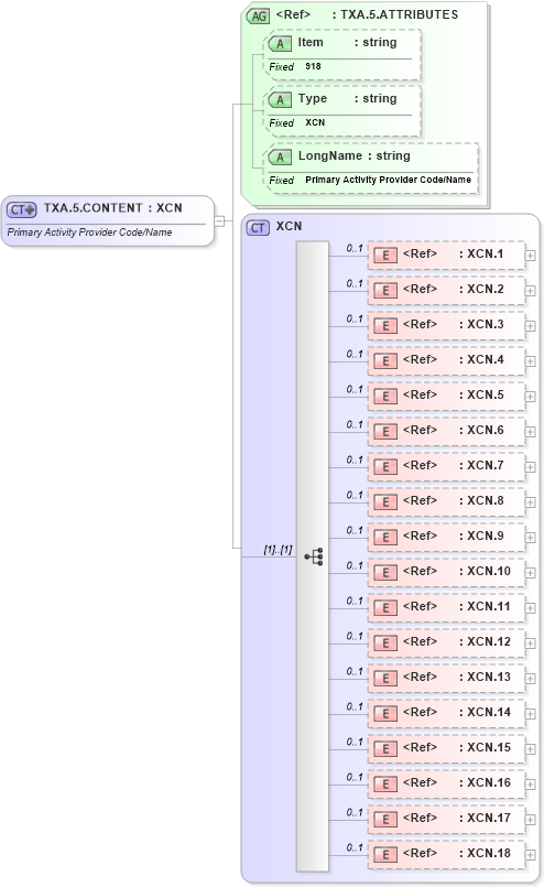 XSD Diagram of TXA.5.CONTENT in schema fields_xsd (Health Level Seven (HL7))