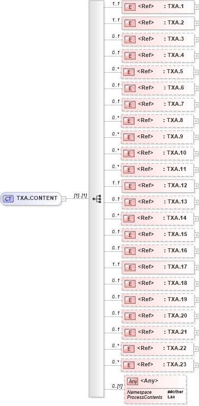 XSD Diagram of TXA.CONTENT in schema segments_xsd (Health Level Seven (HL7))