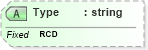 XSD Diagram of Type in schema fields_xsd (Health Level Seven (HL7))
