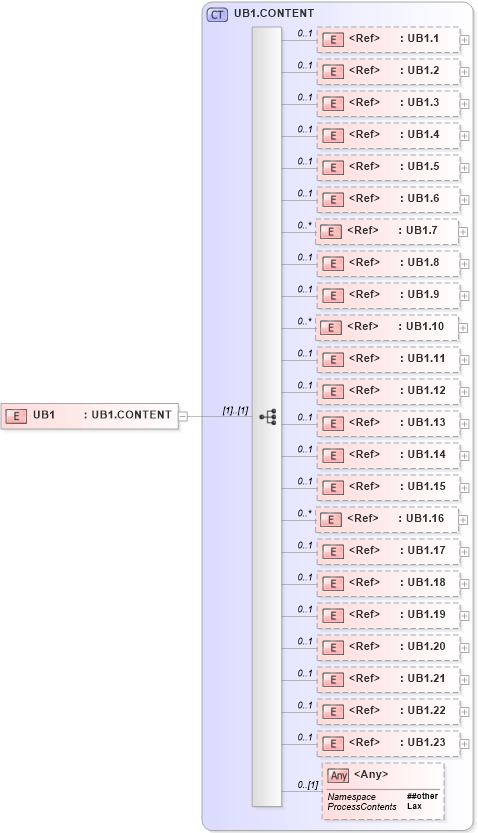 XSD Diagram of UB1 in schema segments_xsd (Health Level Seven (HL7))