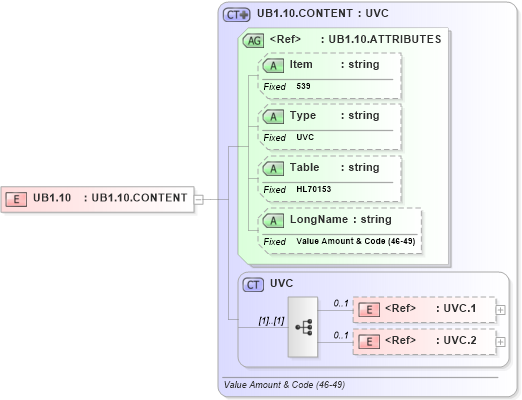 XSD Diagram of UB1.10 in schema fields_xsd (Health Level Seven (HL7))