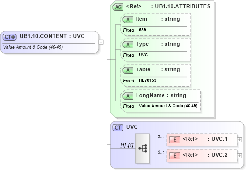 XSD Diagram of UB1.10.CONTENT in schema fields_xsd (Health Level Seven (HL7))