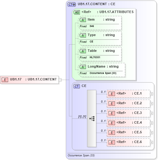 XSD Diagram of UB1.17 in schema fields_xsd (Health Level Seven (HL7))