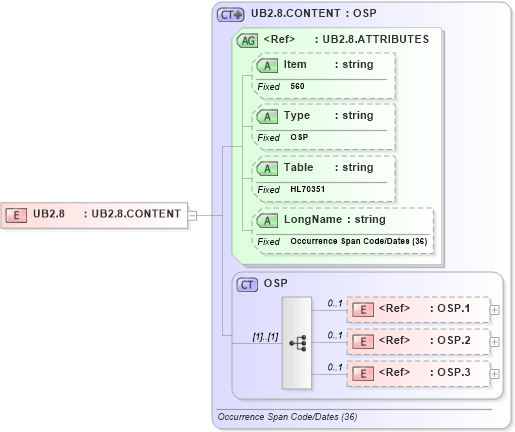XSD Diagram of UB2.8 in schema fields_xsd (Health Level Seven (HL7))