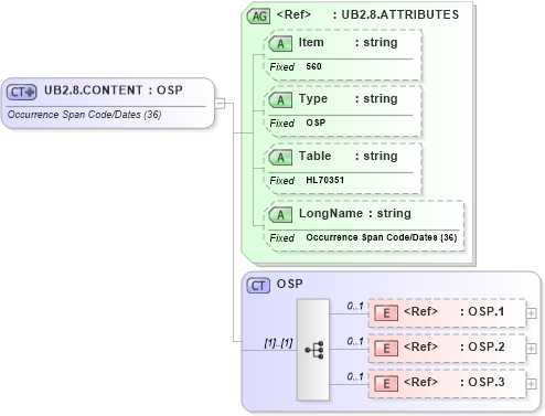 XSD Diagram of UB2.8.CONTENT in schema fields_xsd (Health Level Seven (HL7))