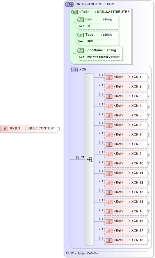 XSD Diagram of URD.3 in schema fields_xsd (Health Level Seven (HL7))