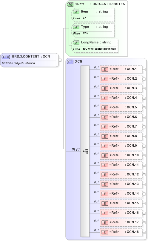 XSD Diagram of URD.3.CONTENT in schema fields_xsd (Health Level Seven (HL7))