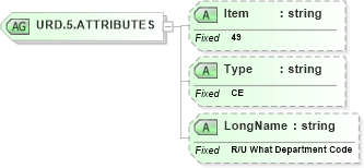 XSD Diagram of URD.5.ATTRIBUTES in schema fields_xsd (Health Level Seven (HL7))
