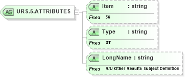 XSD Diagram of URS.5.ATTRIBUTES in schema fields_xsd (Health Level Seven (HL7))