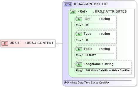 XSD Diagram of URS.7 in schema fields_xsd (Health Level Seven (HL7))