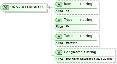 XSD Diagram of URS.7.ATTRIBUTES in schema fields_xsd (Health Level Seven (HL7))