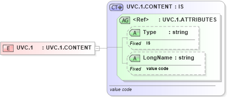 XSD Diagram of UVC.1 in schema datatypes_xsd (Health Level Seven (HL7))