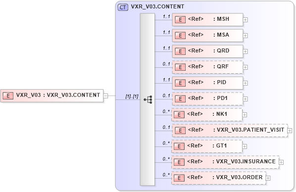 XSD Diagram of VXR_V03 in schema vxr_v03_xsd (Health Level Seven (HL7))