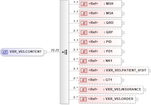 XSD Diagram of VXR_V03.CONTENT in schema vxr_v03_xsd (Health Level Seven (HL7))