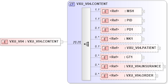 XSD Diagram of VXU_V04 in schema vxu_v04_xsd (Health Level Seven (HL7))