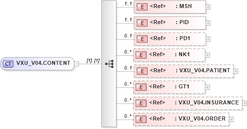 XSD Diagram of VXU_V04.CONTENT in schema vxu_v04_xsd (Health Level Seven (HL7))