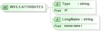 XSD Diagram of WVS.1.ATTRIBUTES in schema datatypes_xsd (Health Level Seven (HL7))