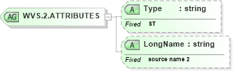 XSD Diagram of WVS.2.ATTRIBUTES in schema datatypes_xsd (Health Level Seven (HL7))