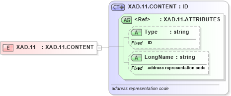 XSD Diagram of XAD.11 in schema datatypes_xsd (Health Level Seven (HL7))
