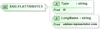 XSD Diagram of XAD.11.ATTRIBUTES in schema datatypes_xsd (Health Level Seven (HL7))