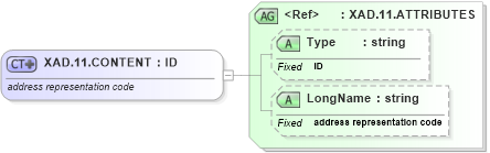 XSD Diagram of XAD.11.CONTENT in schema datatypes_xsd (Health Level Seven (HL7))