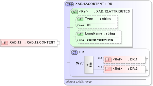 XSD Diagram of XAD.12 in schema datatypes_xsd (Health Level Seven (HL7))