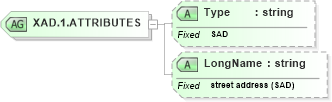 XSD Diagram of XAD.1.ATTRIBUTES in schema datatypes_xsd (Health Level Seven (HL7))
