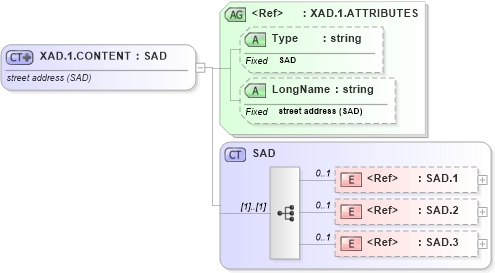 XSD Diagram of XAD.1.CONTENT in schema datatypes_xsd (Health Level Seven (HL7))