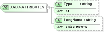 XSD Diagram of XAD.4.ATTRIBUTES in schema datatypes_xsd (Health Level Seven (HL7))