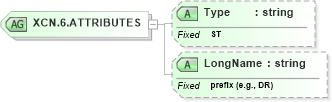 XSD Diagram of XCN.6.ATTRIBUTES in schema datatypes_xsd (Health Level Seven (HL7))