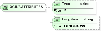 XSD Diagram of XCN.7.ATTRIBUTES in schema datatypes_xsd (Health Level Seven (HL7))