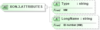 XSD Diagram of XON.3.ATTRIBUTES in schema datatypes_xsd (Health Level Seven (HL7))