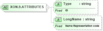 XSD Diagram of XON.9.ATTRIBUTES in schema datatypes_xsd (Health Level Seven (HL7))