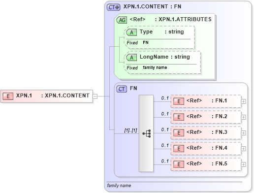 XSD Diagram of XPN.1 in schema datatypes_xsd (Health Level Seven (HL7))