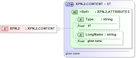 XSD Diagram of XPN.2 in schema datatypes_xsd (Health Level Seven (HL7))