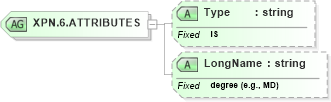 XSD Diagram of XPN.6.ATTRIBUTES in schema datatypes_xsd (Health Level Seven (HL7))