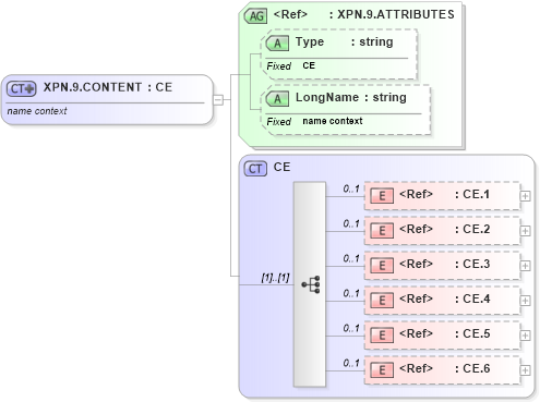 XSD Diagram of XPN.9.CONTENT in schema datatypes_xsd (Health Level Seven (HL7))