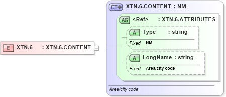 XSD Diagram of XTN.6 in schema datatypes_xsd (Health Level Seven (HL7))