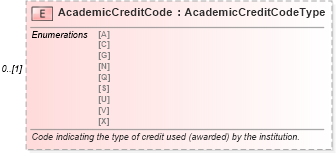 XSD Diagram of AcademicCreditCode in schema educationhistory_xsd (HR-XML - Human Resources XML)