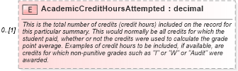 XSD Diagram of AcademicCreditHoursAttempted in schema educationhistory_xsd (HR-XML - Human Resources XML)