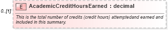 XSD Diagram of AcademicCreditHoursEarned in schema educationhistory_xsd (HR-XML - Human Resources XML)