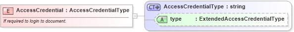 XSD Diagram of AccessCredential in schema supportingmaterials_xsd (HR-XML - Human Resources XML)