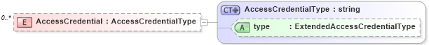XSD Diagram of AccessCredential in schema backgroundreports_xsd (HR-XML - Human Resources XML)