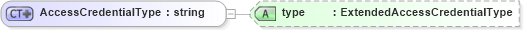 XSD Diagram of AccessCredentialType in schema supportingmaterials_xsd (HR-XML - Human Resources XML)