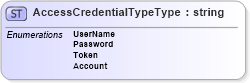XSD Diagram of AccessCredentialTypeType in schema supportingmaterials_xsd (HR-XML - Human Resources XML)