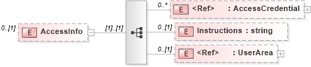 XSD Diagram of AccessInfo in schema supportingmaterials_xsd (HR-XML - Human Resources XML)