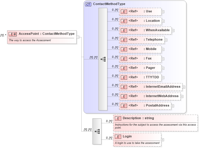 XSD Diagram of AccessPoint in schema assessmentorderacknowledgement_xsd (HR-XML - Human Resources XML)