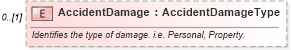 XSD Diagram of AccidentDamage in schema backgroundreports_xsd (HR-XML - Human Resources XML)