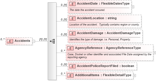 XSD Diagram of Accidents in schema backgroundreports_xsd (HR-XML - Human Resources XML)