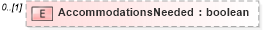 XSD Diagram of AccommodationsNeeded in schema persondescriptors_xsd (HR-XML - Human Resources XML)
